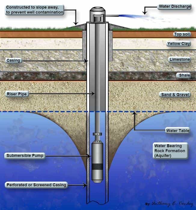 how deep should a borehole be