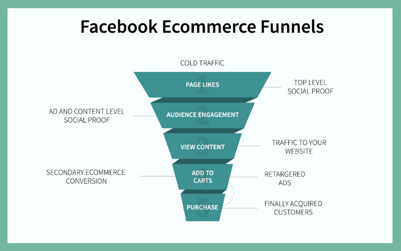 ad funnel facebook