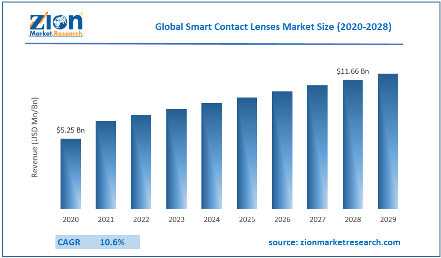global smart contact lenses market size