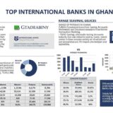 Comprehensive Guide to the Top International Banks in Ghana (2025 Analysis)
