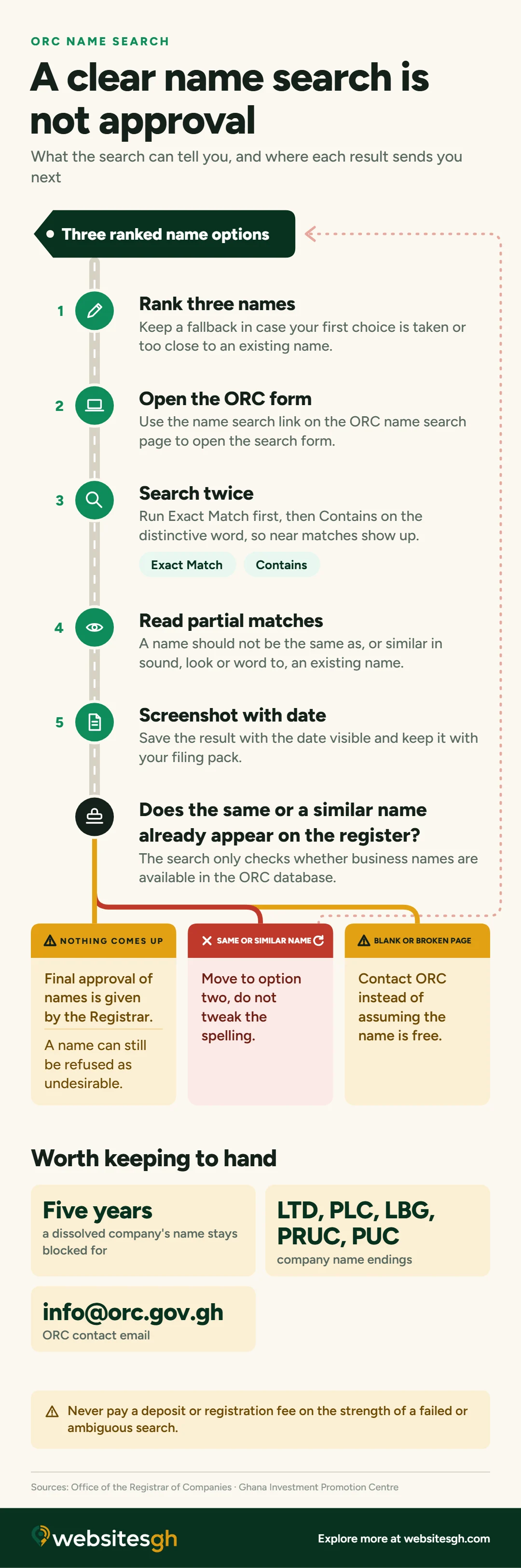 A step route for an ORC business name search: rank three names, open the search form, search with Exact Match then Contains, read near matches, screenshot with the date. It then forks into three results: no match (still not approval), a same or similar name (move to the next option), or a blank or broken page (contact ORC). Key facts give ORC's email, the company name endings and the five-year block on a dissolved company's name.